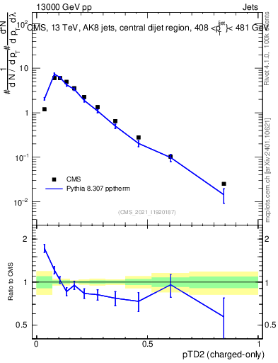Plot of j.ptd2.c in 13000 GeV pp collisions