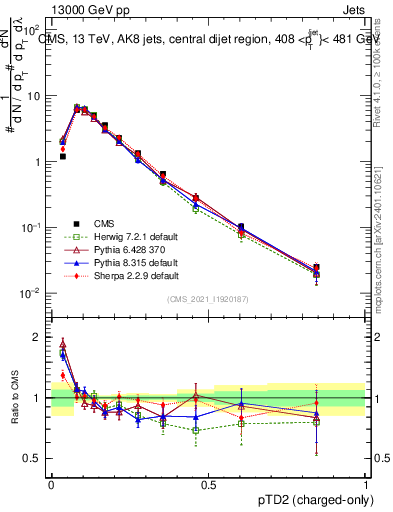 Plot of j.ptd2.c in 13000 GeV pp collisions