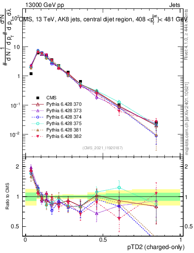 Plot of j.ptd2.c in 13000 GeV pp collisions