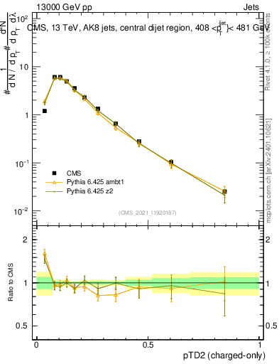 Plot of j.ptd2.c in 13000 GeV pp collisions