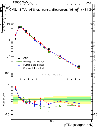 Plot of j.ptd2.c in 13000 GeV pp collisions