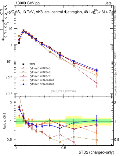 Plot of j.ptd2.c in 13000 GeV pp collisions