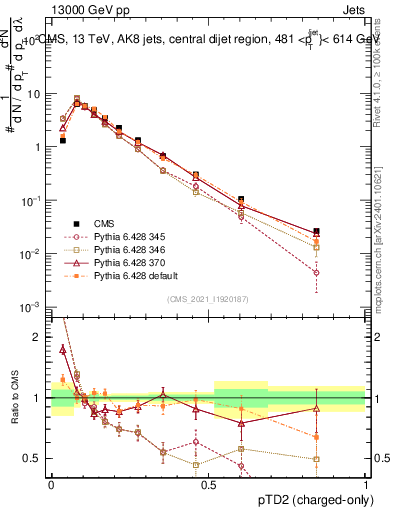 Plot of j.ptd2.c in 13000 GeV pp collisions