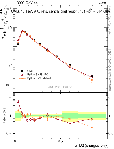 Plot of j.ptd2.c in 13000 GeV pp collisions