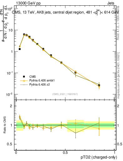 Plot of j.ptd2.c in 13000 GeV pp collisions