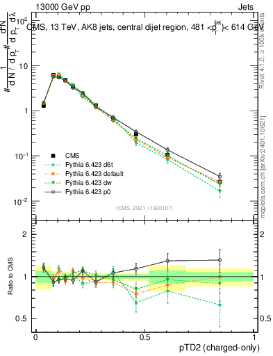 Plot of j.ptd2.c in 13000 GeV pp collisions