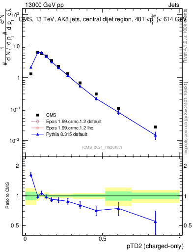 Plot of j.ptd2.c in 13000 GeV pp collisions
