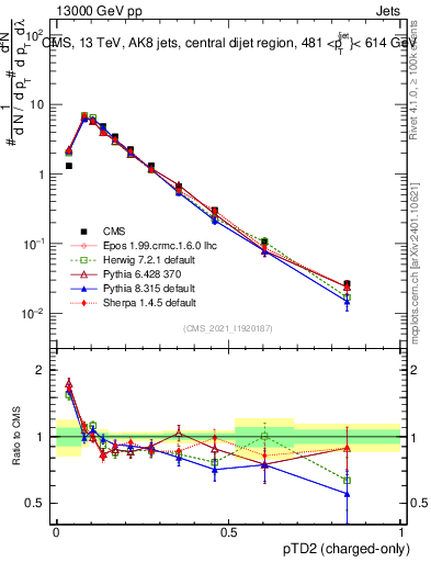 Plot of j.ptd2.c in 13000 GeV pp collisions