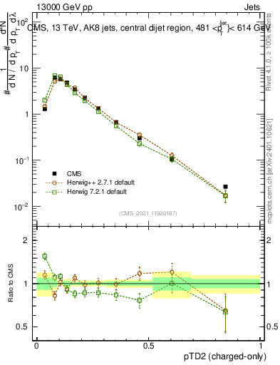 Plot of j.ptd2.c in 13000 GeV pp collisions