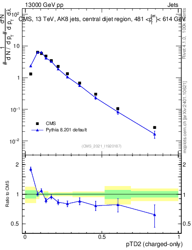 Plot of j.ptd2.c in 13000 GeV pp collisions