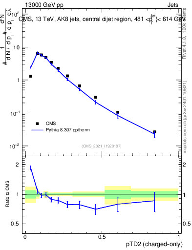 Plot of j.ptd2.c in 13000 GeV pp collisions