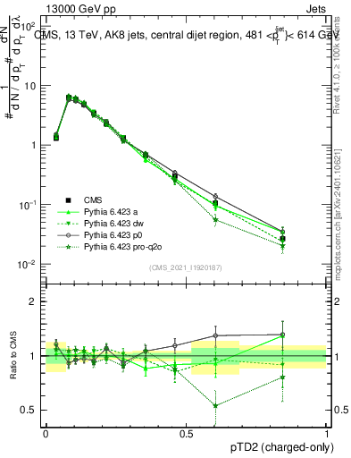 Plot of j.ptd2.c in 13000 GeV pp collisions