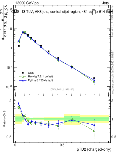 Plot of j.ptd2.c in 13000 GeV pp collisions