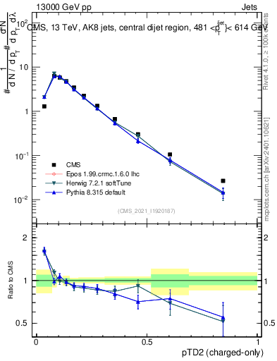 Plot of j.ptd2.c in 13000 GeV pp collisions