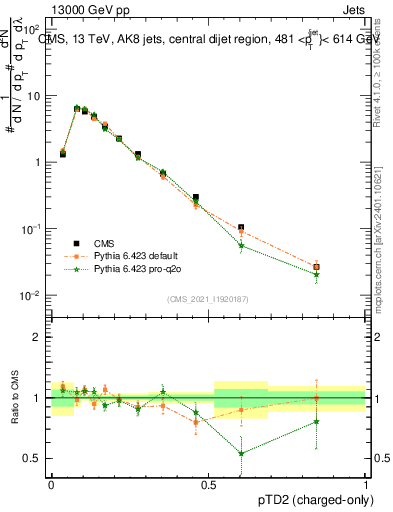 Plot of j.ptd2.c in 13000 GeV pp collisions