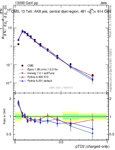 Plot of j.ptd2.c in 13000 GeV pp collisions