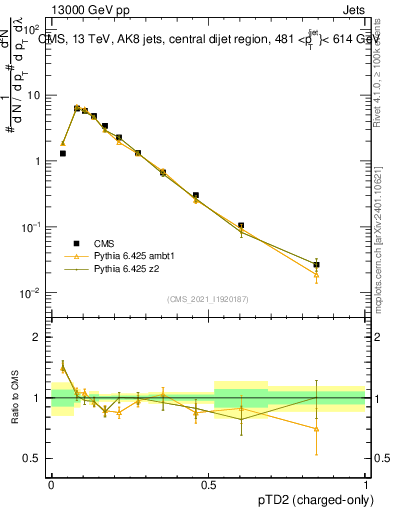 Plot of j.ptd2.c in 13000 GeV pp collisions