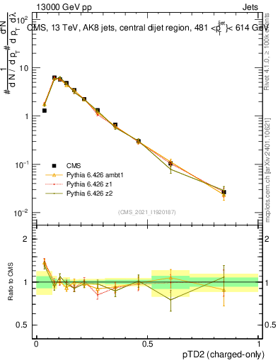 Plot of j.ptd2.c in 13000 GeV pp collisions