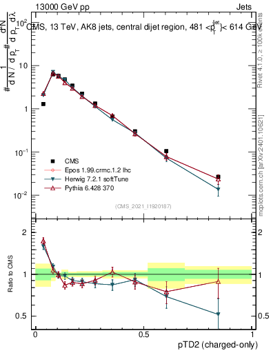 Plot of j.ptd2.c in 13000 GeV pp collisions