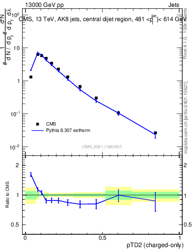 Plot of j.ptd2.c in 13000 GeV pp collisions