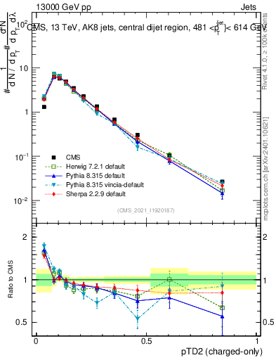 Plot of j.ptd2.c in 13000 GeV pp collisions