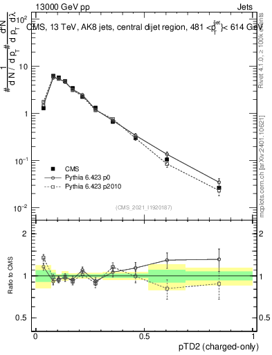 Plot of j.ptd2.c in 13000 GeV pp collisions