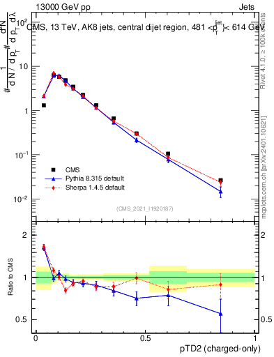 Plot of j.ptd2.c in 13000 GeV pp collisions