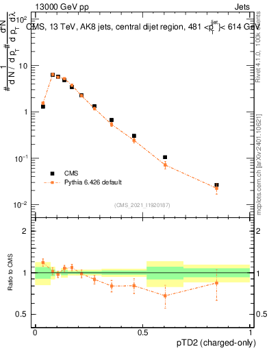 Plot of j.ptd2.c in 13000 GeV pp collisions