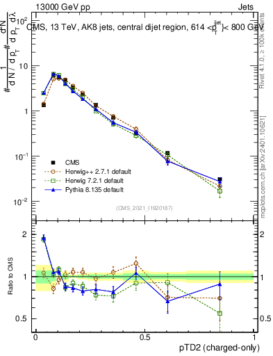 Plot of j.ptd2.c in 13000 GeV pp collisions