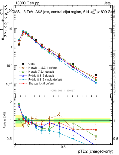 Plot of j.ptd2.c in 13000 GeV pp collisions