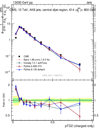 Plot of j.ptd2.c in 13000 GeV pp collisions
