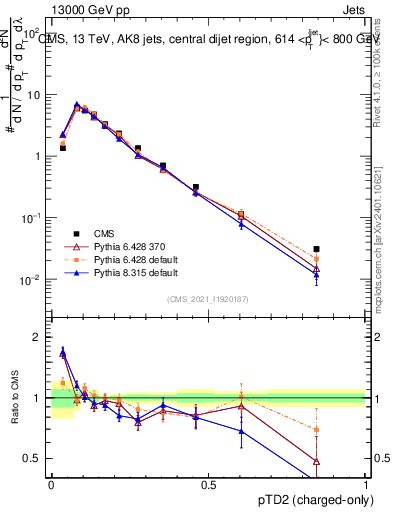 Plot of j.ptd2.c in 13000 GeV pp collisions