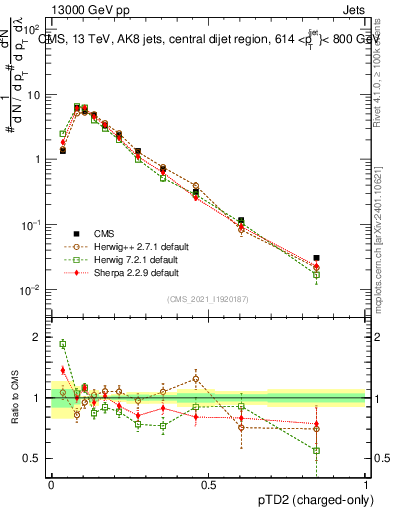 Plot of j.ptd2.c in 13000 GeV pp collisions