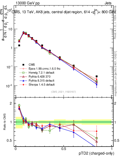 Plot of j.ptd2.c in 13000 GeV pp collisions