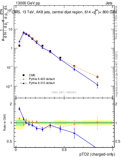 Plot of j.ptd2.c in 13000 GeV pp collisions