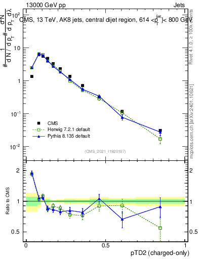 Plot of j.ptd2.c in 13000 GeV pp collisions