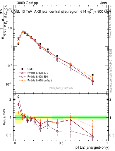 Plot of j.ptd2.c in 13000 GeV pp collisions