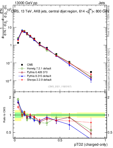 Plot of j.ptd2.c in 13000 GeV pp collisions