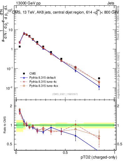 Plot of j.ptd2.c in 13000 GeV pp collisions