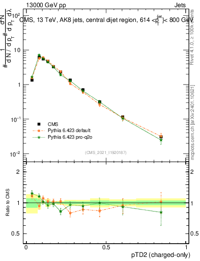 Plot of j.ptd2.c in 13000 GeV pp collisions