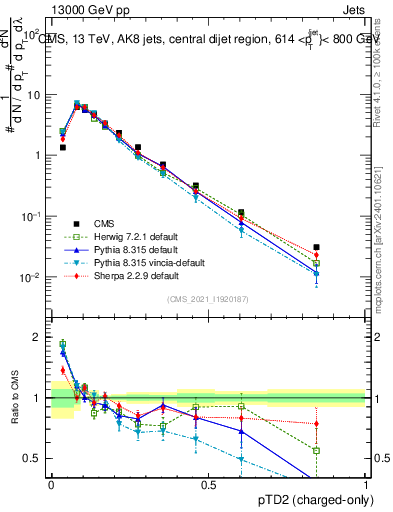 Plot of j.ptd2.c in 13000 GeV pp collisions