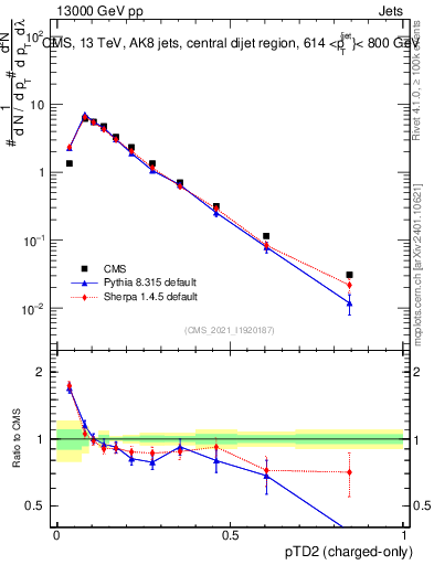 Plot of j.ptd2.c in 13000 GeV pp collisions