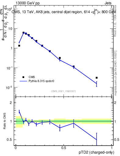 Plot of j.ptd2.c in 13000 GeV pp collisions