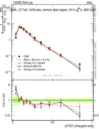 Plot of j.ptd2.c in 13000 GeV pp collisions