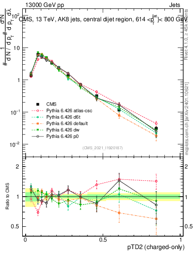 Plot of j.ptd2.c in 13000 GeV pp collisions