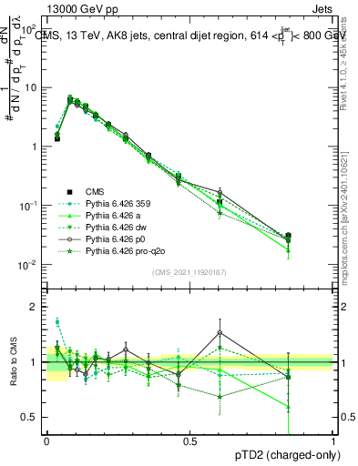 Plot of j.ptd2.c in 13000 GeV pp collisions