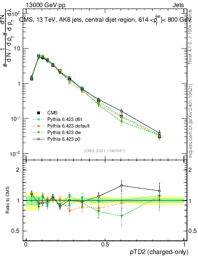 Plot of j.ptd2.c in 13000 GeV pp collisions