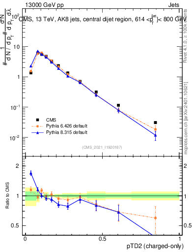 Plot of j.ptd2.c in 13000 GeV pp collisions