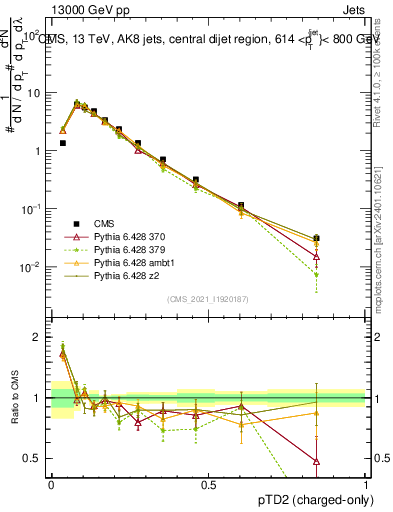Plot of j.ptd2.c in 13000 GeV pp collisions