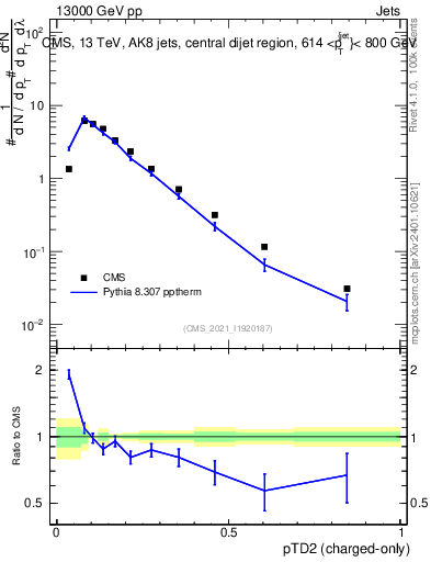 Plot of j.ptd2.c in 13000 GeV pp collisions